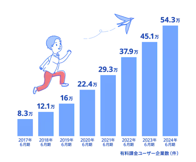 有料課金ユーザー企業数(件) 2017年6月期 8.3万 2018年6月期 12.1万 2019年6月期 16万 2020年6月期 22.4万 2021年6月期 29.3万 2022年6月期 37.9万 2023年6月期 45.1万 2024年6月期 54.3万