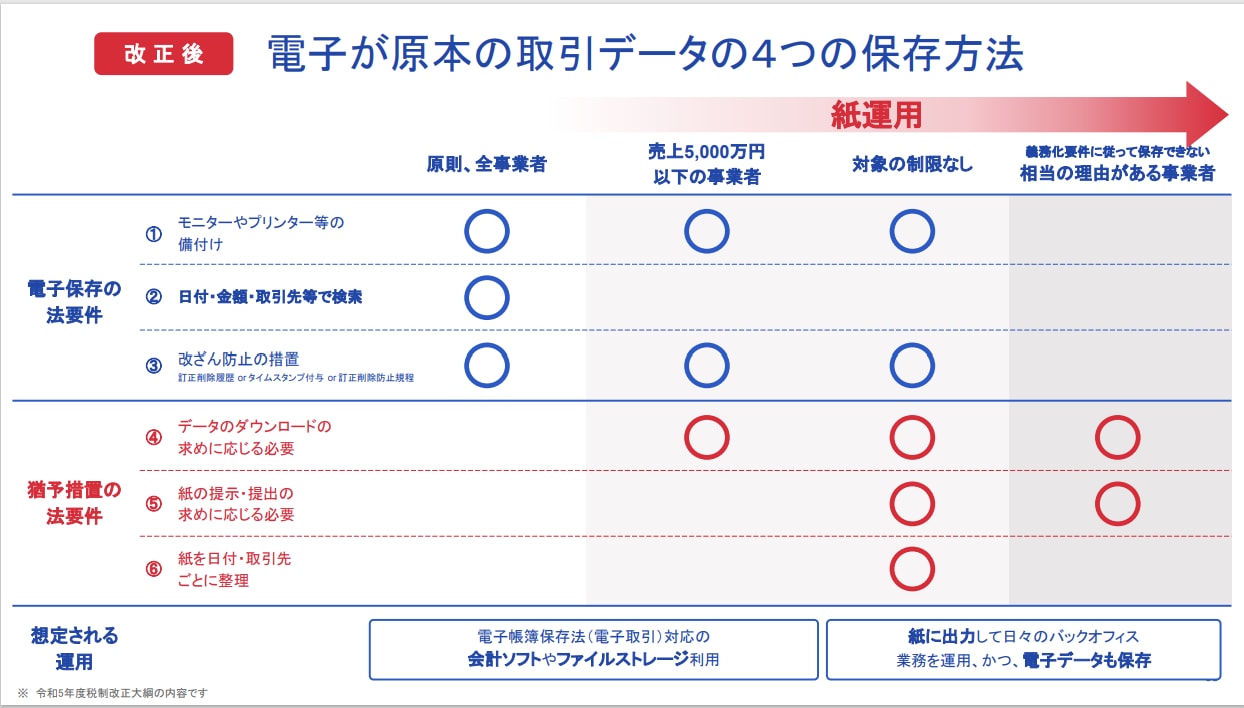 電子が原本の取引データの４つの保存方法