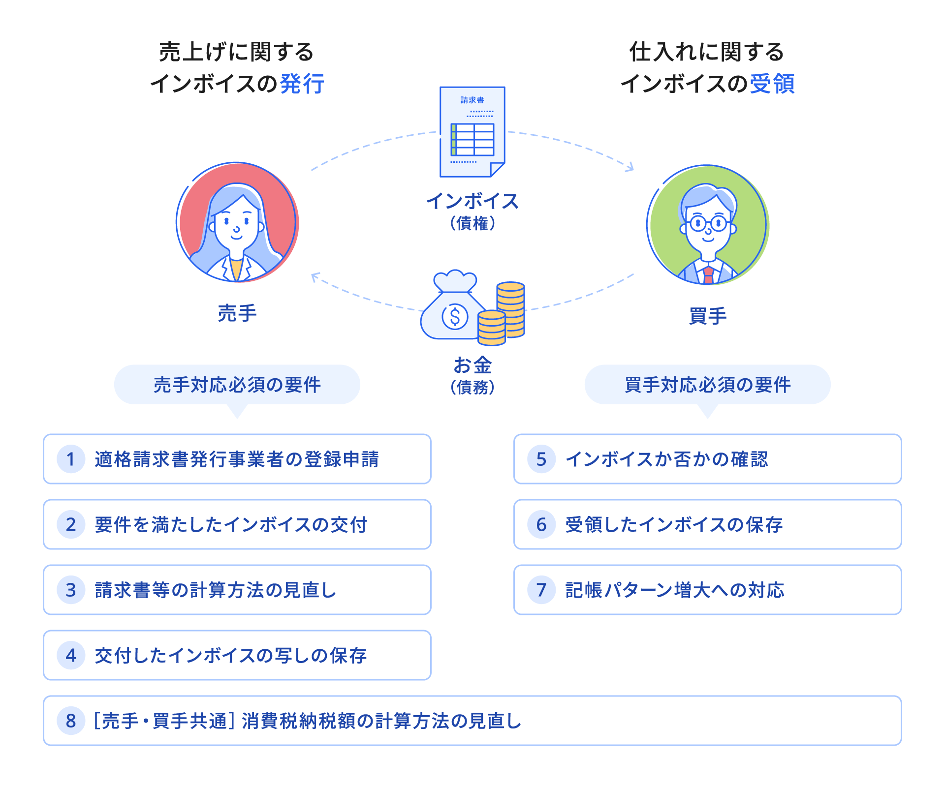 フロー図