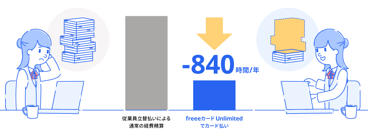 freeeカード Unlimitedで経費支払い -840時間/年 削減