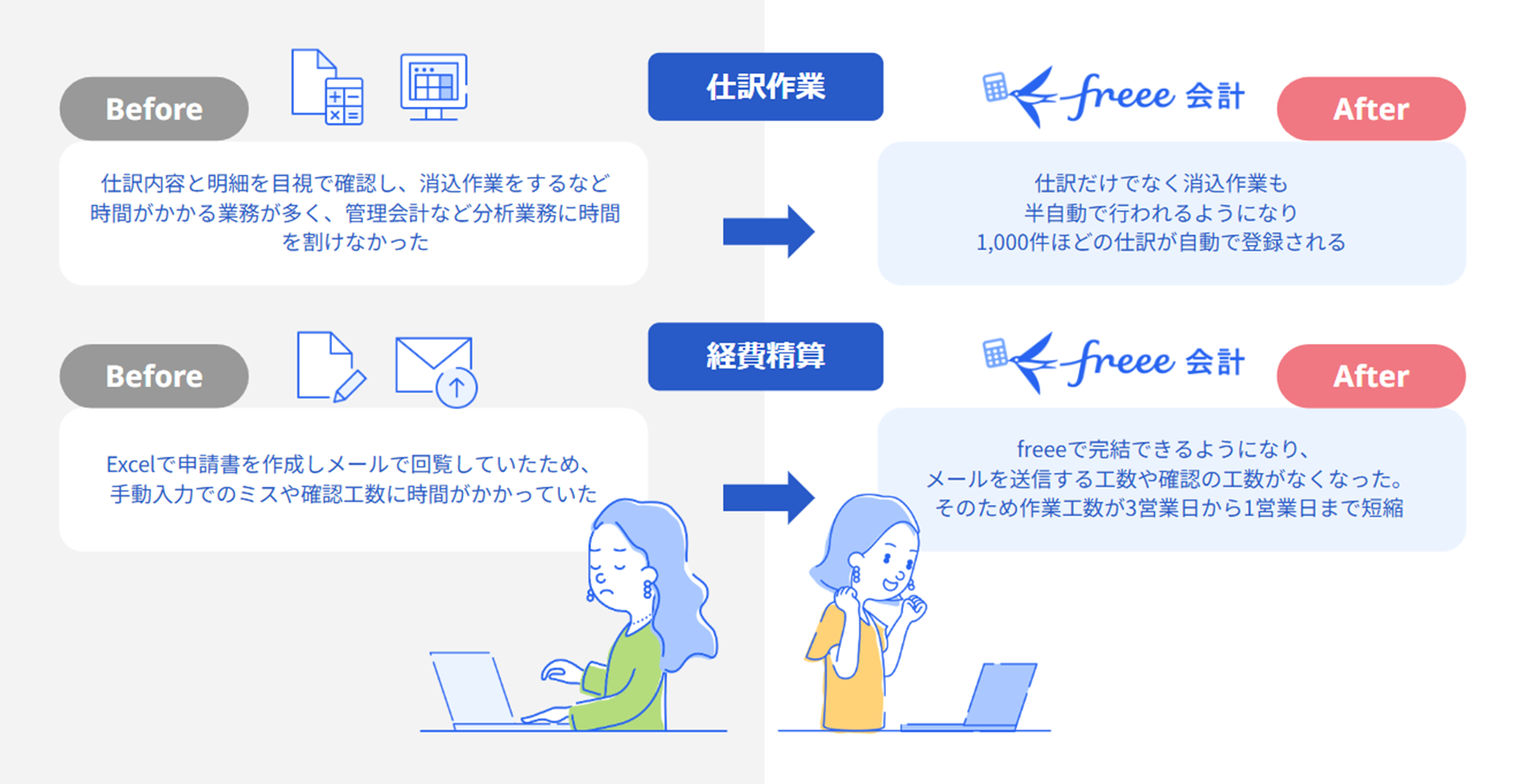 freee導入のビフォアアフター