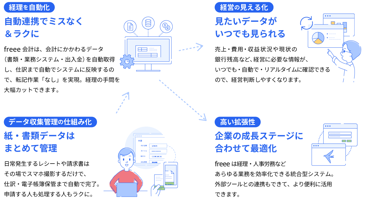 経理を自動化 自動連携でミスなく＆ラクに freee会計は、会計にかかわるデータ（書類・業務システム・出入金）を自動取得し、仕訳まで自動でシステムに反映するので、転記作業「なし」を実現。経理の手間を大幅カットできます。 / 経営の見える化 見たいデータがいつでも見られる 売上・費用・収益状況や現状の銀行残高など、経営に必要な情報が、いつでも・自動で・リアルタイムに確認できるので、経営判断しやすくなります。 / データ収集管理の仕組み化 紙・書類データはまとめて管理 日常発生するレシートや請求書はその場でスマホ撮影するだけで、仕訳・電子帳簿保管まで自動で完了。申請する人も処理する人もラクに。 / 高い拡張性 企業の成長ステージに合わせて最適化 freeeは経理・人事労務などあらゆる業務を効率化できる統合型システム。外部ツールとの連携もできて、より便利に活用できます。