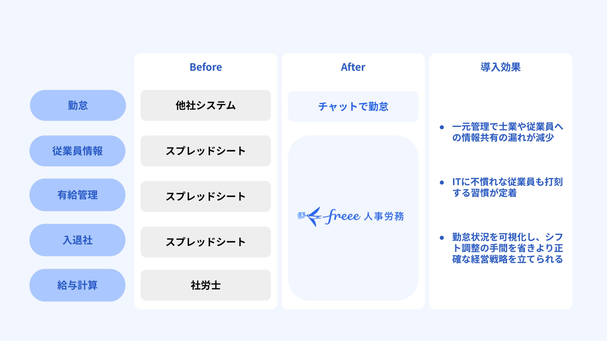 freee人事労務導入後の効果