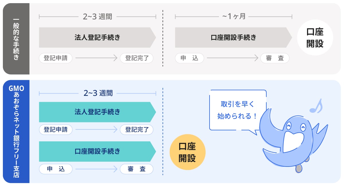 一般的な手続きとの比較 GMOあおぞらネット銀行フリー支店は登記完了後、最短即日で口座開設可能