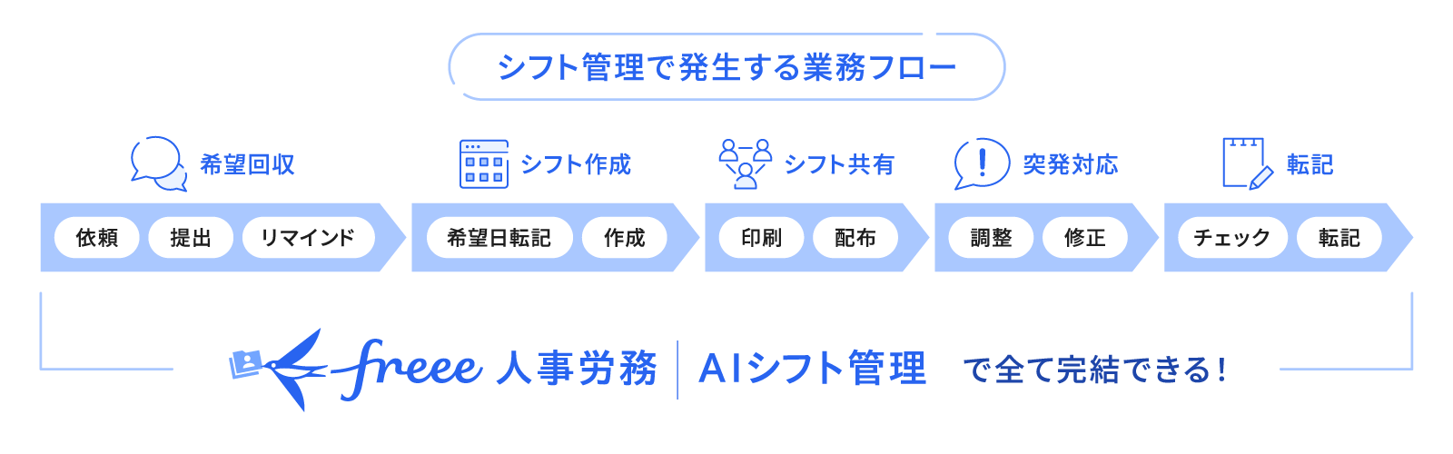 シフト管理で発生する業務フローの図