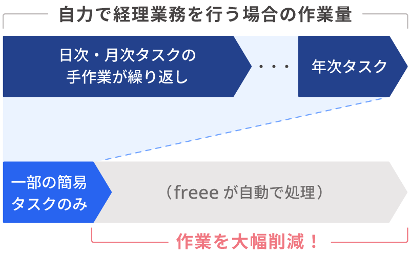 経理業務の作業量削減のイメージ図