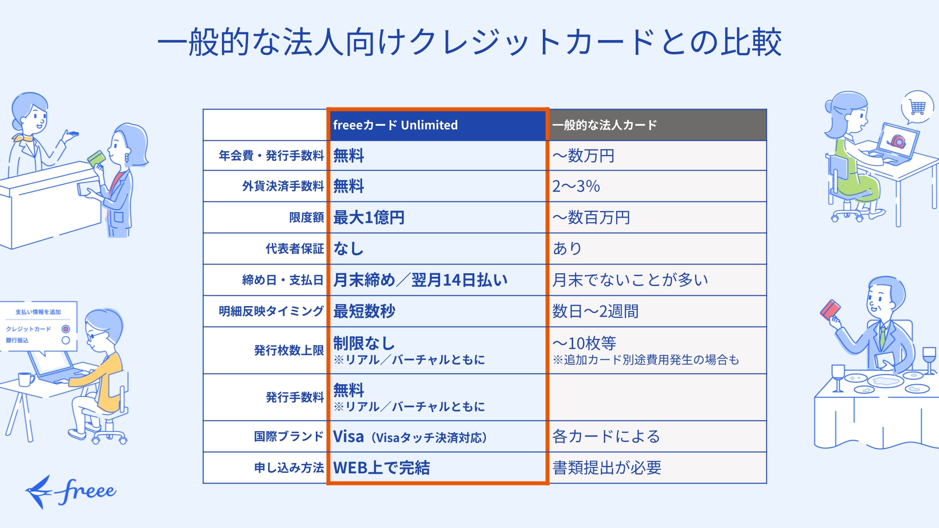 一般的な法人向けクレジットカードとの比較