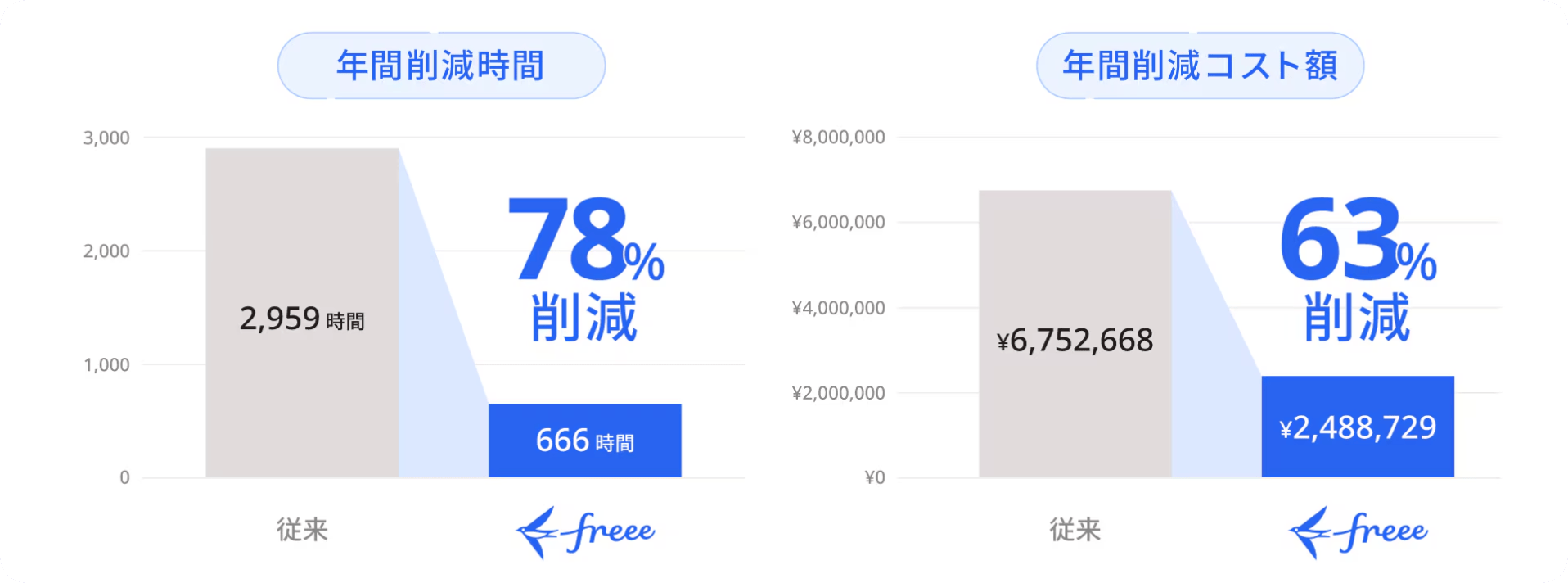 年間削減時間 従来 2959時間 freee 666時間 78%削減 年間削減コスト額 従来 ￥6,752,668 freee ￥2,488,729 63%削減